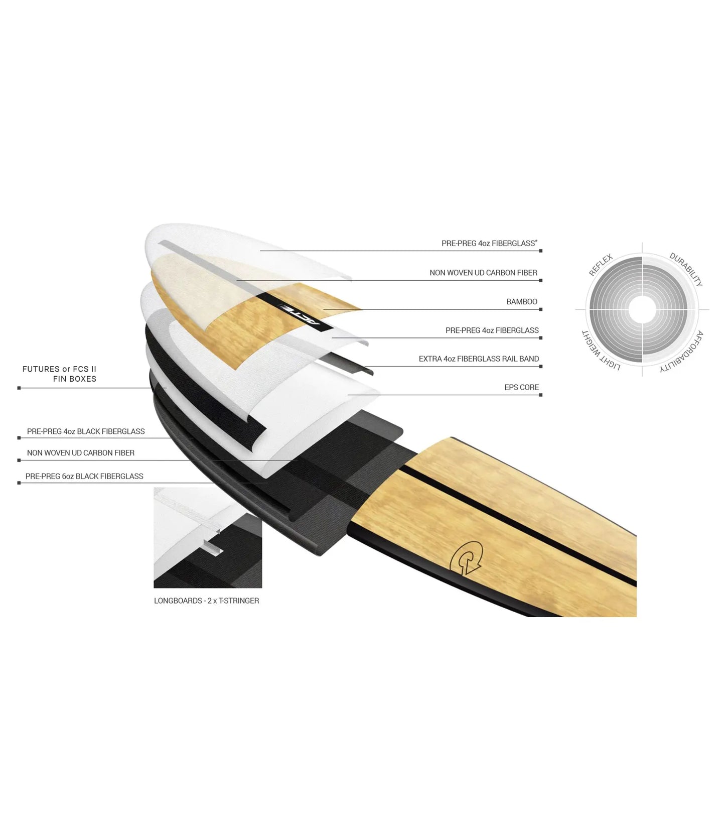 Torq The Don HP ACT - Futures - 4 + 1 Fin - Long Boards