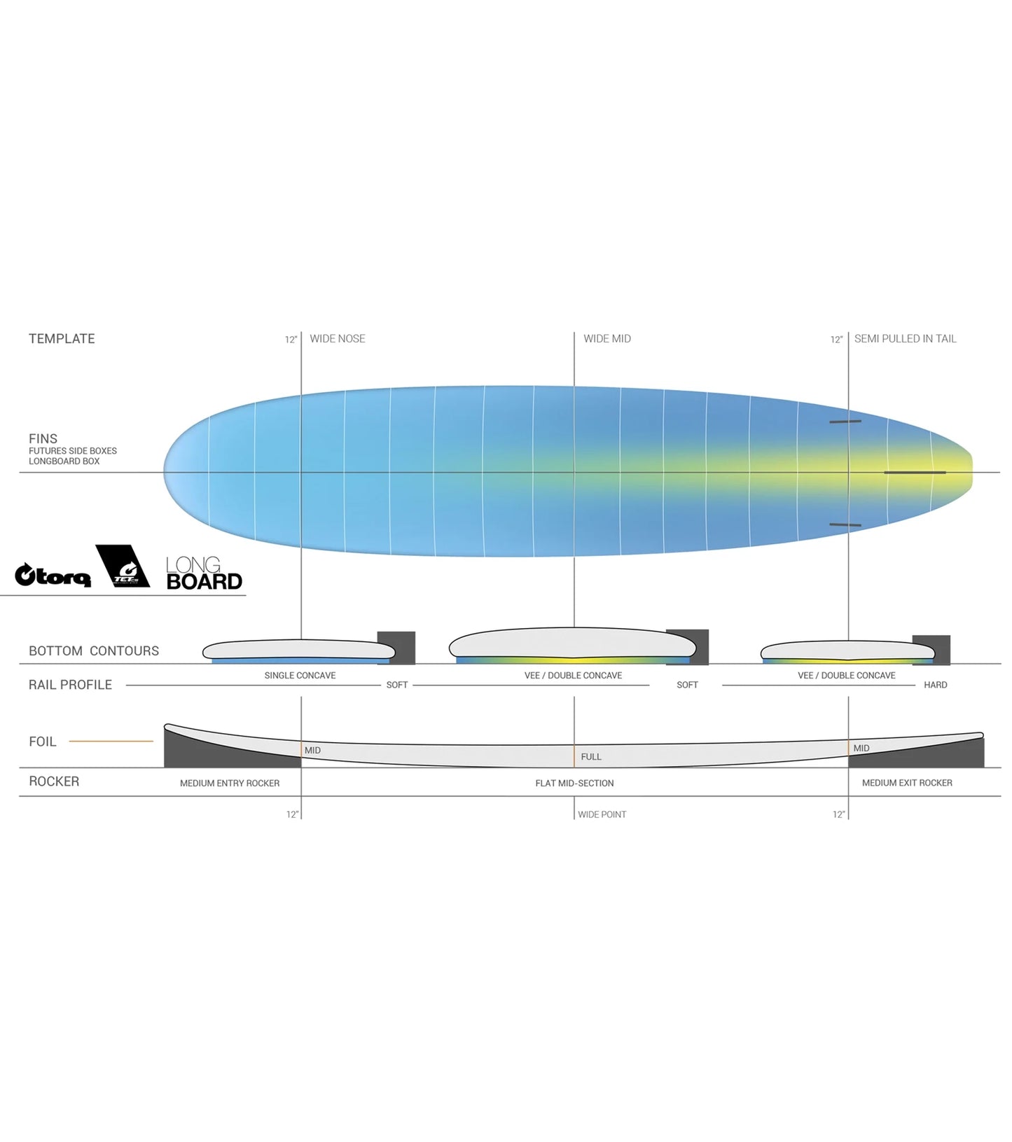 Torq Longboard TET - Futures - 2 + 1 Fin - End of Range - Long Boards